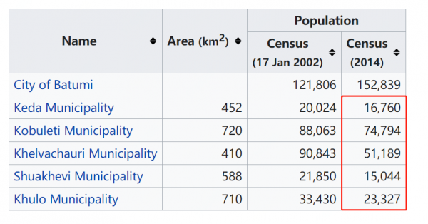 喬治亞的阿扎爾自治共和國：人口35萬，7個省中6個省人口在減少
