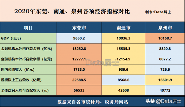 東莞市GDP總額低於泉州和南通,為何能居於四大地級市之列? 東莞市GDP總額低於泉州和南通,為何能居於四大地級市之列?