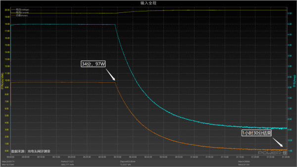 英集芯IP2368電動工具快充方案評測：單晶片搞定100W