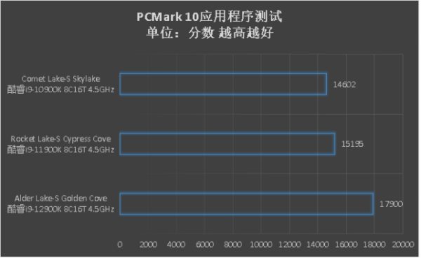 不用小核也很猛,第12代酷睿Alder Lake-S同頻效能測試 不用小核也很猛,第12代酷睿Alder Lake-S同頻效能測試