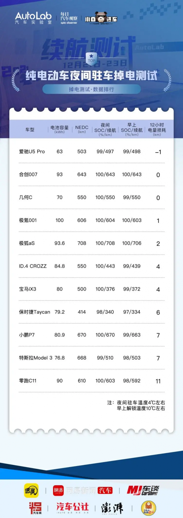 冬季續航測試：都知道電動車夜間會掉電，但沒想到會出現這種情況