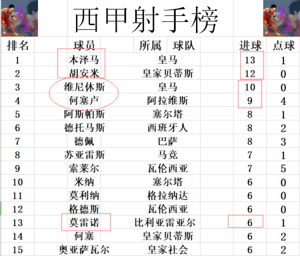 西甲最新積分戰報 黃潛連勝超西班牙人 巴薩“助”皇馬奪半程冠軍