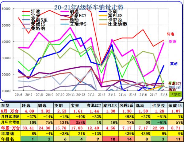2021年乘用車細分市場車型競爭表現