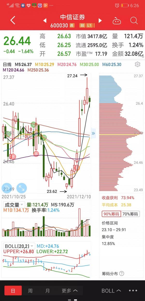 全面註冊制訊息又起，券商對下週高開高走還是低走爭議了起來