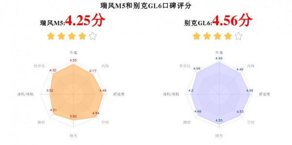 低價親民的MPV:瑞風M5 PK 別克GL6,誰讓你心動? 低價親民的MPV:瑞風M5 PK 別克GL6,誰讓你心動?