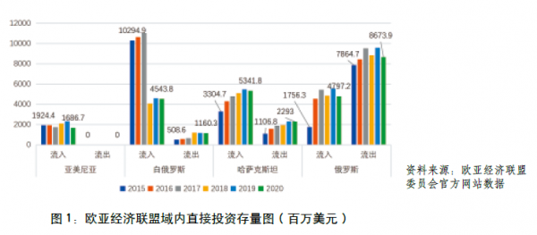 歐亞經濟聯盟域內投資一體化成效評價