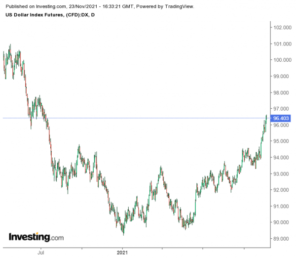 美聯儲放“鷹”，非美貨幣跌倒一片