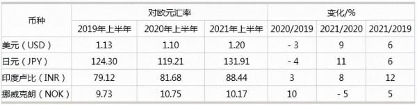 應對危機——2019–2021年的全球塗料市場解析（上）