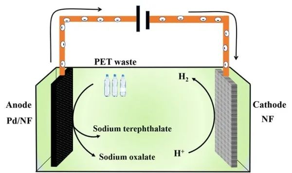科研人員提出電催化重整廢棄塑膠路線