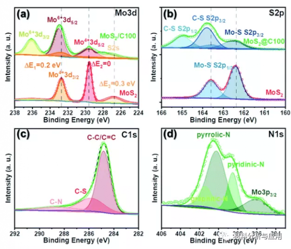 西安交大:多孔類石墨烯MoS2/碳層級,用於高效能贗電容鈉儲存 西安交大:多孔類石墨烯MoS2/碳層級,用於高效能贗電容鈉儲存