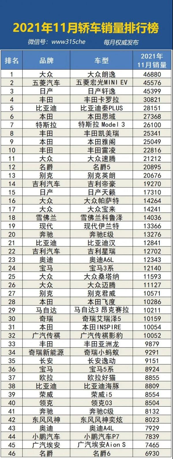 11月200款轎車銷量排行榜  你的愛車排第幾？