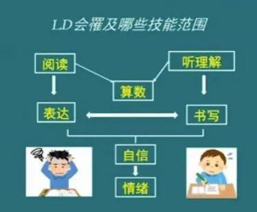 孩子有特定的學習障礙,家長知道嗎? 孩子有特定的學習障礙,家長知道嗎?