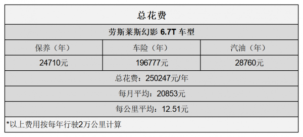 平均12.51元/km 勞斯萊斯幻影用車成本分析