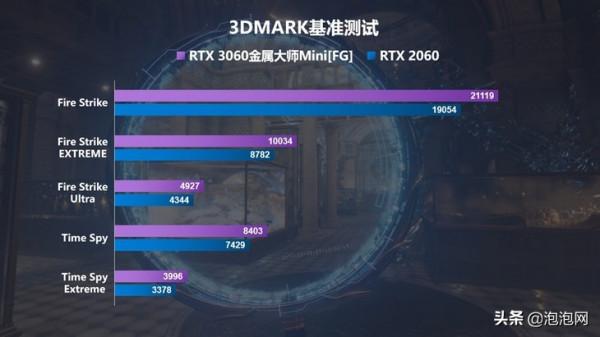 評測｜ITX 光追首選，影馳 RTX 3060 金屬大師Mini「FG」評測