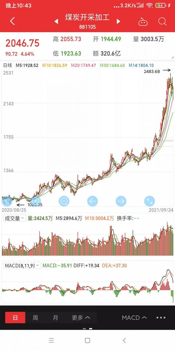 煤炭有色可能已經到了頂部 煤炭有色可能已經到了頂部