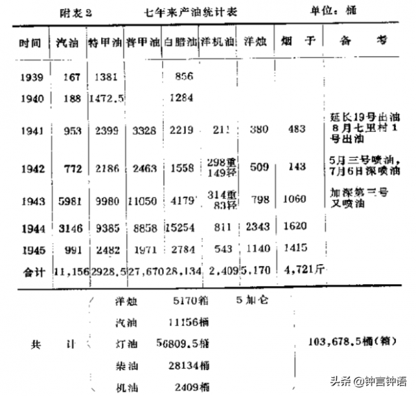 抗戰期間，八路軍在陝北，竟有模有樣地搞起了石油工業