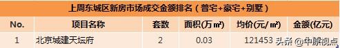 資料丨北京新房成交額環比上漲6%海淀連續2周領跑市場