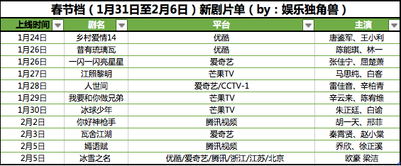 《人世間》《一閃一閃亮星星》登頂，春節檔劇集卻沒有&OpenCurlyDoubleQuote;燃點&rdquo;？