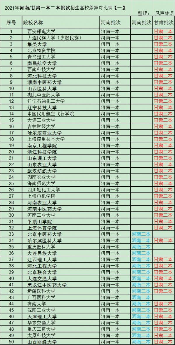 2021年河南/甘肅一本二本招生高校批次差異對比分析
