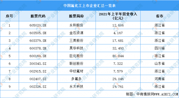 2022年中國氟化工產業鏈全景圖上中下游市場及企業分析