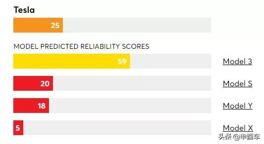 毫不客氣 | 今年綜合可靠性排名：豐田只第三，特斯拉倒數林肯墊底