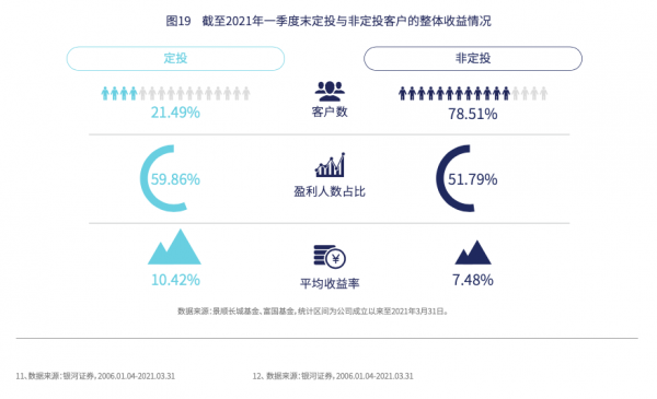 搞錢這件事，你媽比你猛？老年人買基金平均賺19%