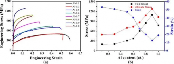 一種高效能新型高熵合金(AlxCrFe2Ni2)有望取代超級雙相不鏽鋼 一種高效能新型高熵合金(AlxCrFe2Ni2)有望取代超級雙相不鏽鋼