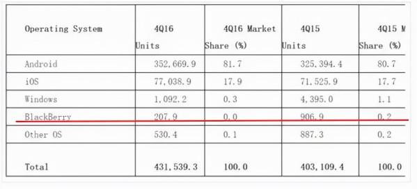 黑莓手機今天徹底死了,但黑莓活得比你想象的滋潤得多 黑莓手機今天徹底死了,但黑莓活得比你想象的滋潤得多
