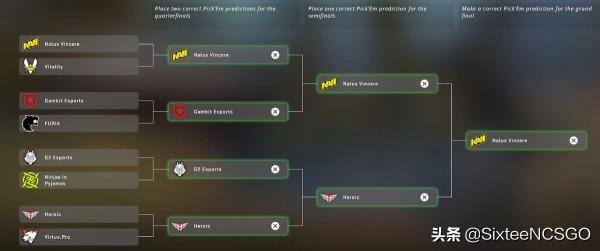 CSGO PGL Major斯德哥爾摩“冠軍組”8進4、決賽競猜分析