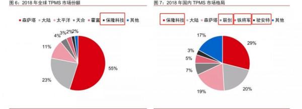 車用感測器產業鏈跟蹤：保隆科技VS四方光電VS漢威科技