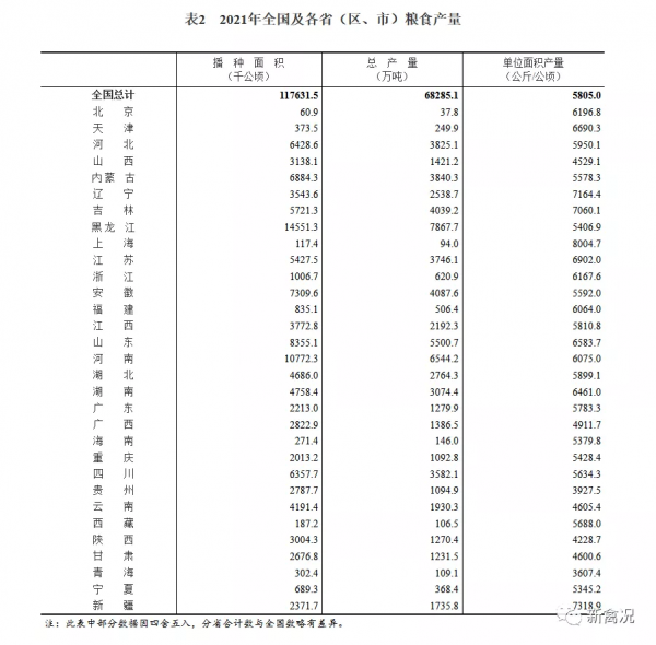 1.3萬億斤!全國糧食產量創新高,飼料會降價嗎? 1.3萬億斤!全國糧食產量創新高,飼料會降價嗎?