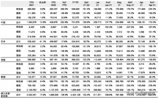 中國重奪全球純電動車市場領導地位