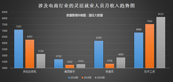 從美團騎手貨拉拉司機等電商平臺從業人員的收入揭資本血腥的秘密