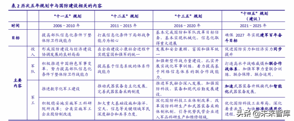 軍工行業2022年投資策略：政策、價值、產業三鏈共築強引擎