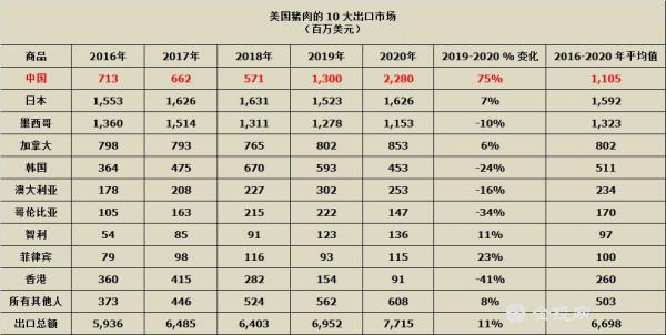 出口比重佔45%，德媒：失去中國市場，德國現在面臨豬肉危機