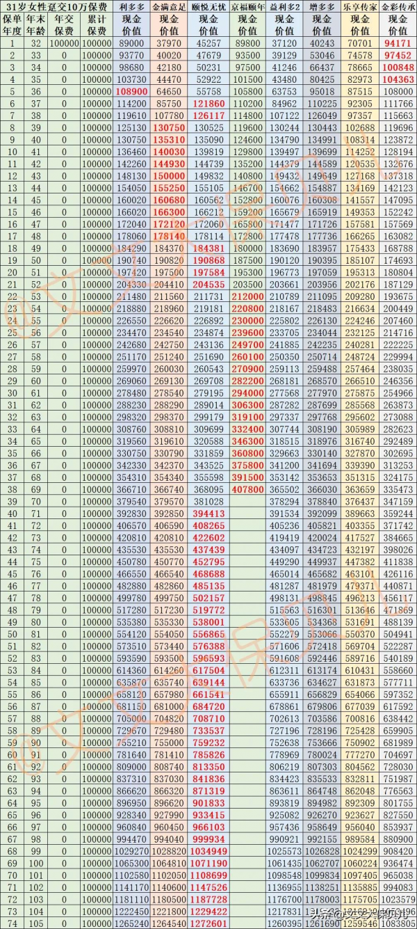 躉交增額終身壽險，哪款產品價效比最高？收益最好？