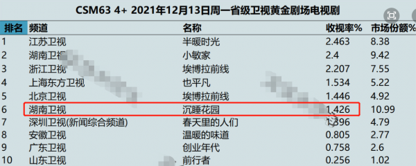 湖南臺又甩出一個“王炸”，播3集收視破1，龔俊新劇越看越上癮