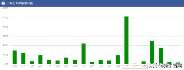 下週需要重點規避的解禁潮（9月22日至9月24日）——騎牛看熊學堂