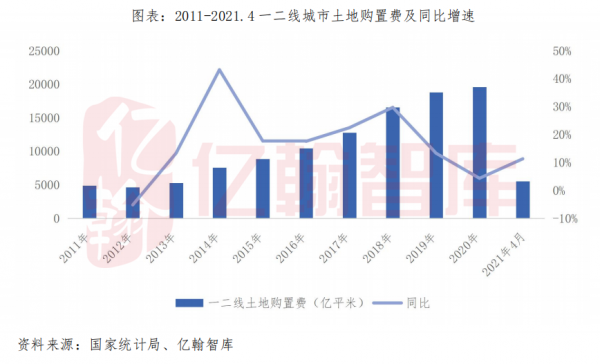 預計2022年新開工增速下降超10%,房地產開發投資增速至少下降5% 預計2022年新開工增速下降超10%,房地產開發投資增速至少下降5%