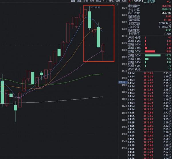 9.21覆盤：明日低開不必“恐慌”，或許是絕佳的“撿籌碼”的機會