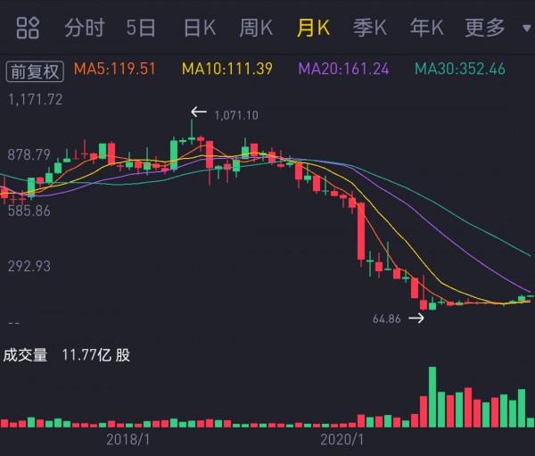股價曾從62.31漲到1254.87，卻又跌回64.86，為何該公司這般起伏