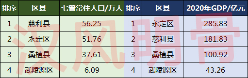 張家界人口分佈圖：桑植縣37.61萬，武陵源區6.09萬