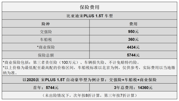 平均0.99元/km 比亞迪宋PLUS用車成本分析 平均0.99元/km 比亞迪宋PLUS用車成本分析