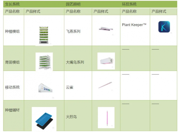 設施農業超萬億市場，逾百家企業佈局其中，物聯+智慧是未來方向