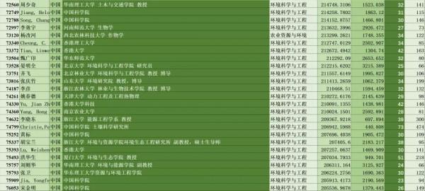 生態頭條|我國637位環境相關領域專家上榜全球頂尖前10萬科學家 生態頭條|我國637位環境相關領域專家上榜全球頂尖前10萬科學家