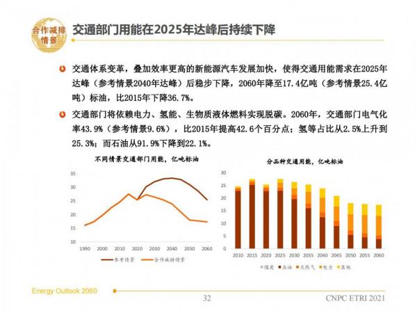 2060年世界和中國能源展望(從世界看中國、從能源看油氣) 2060年世界和中國能源展望(從世界看中國、從能源看油氣)