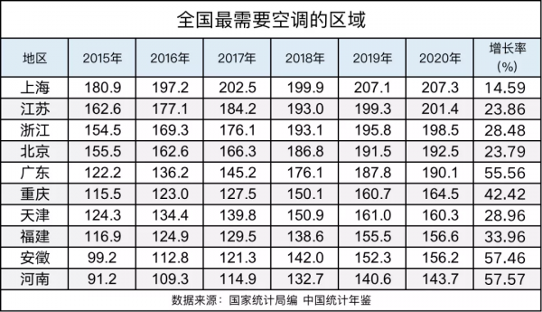 家電自由的背後：北方更熱衷使用洗衣機，最需要空調的不是最熱的地方，最愛洗澡的省份在廣東隔壁