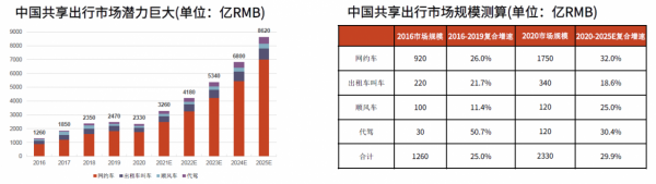 滴滴為何也要造車？