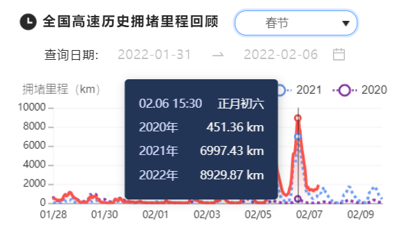 百度地圖釋出春運大資料：京珠、滬渝高速部分路段上榜全國十大擁堵榜