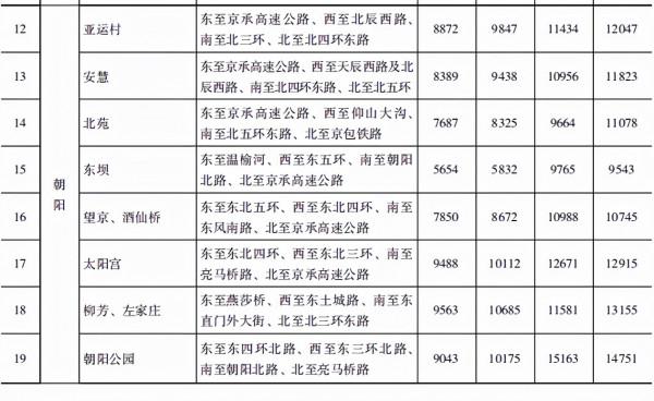 北京二手房指導價比廣州早15年 北京二手房指導價比廣州早15年